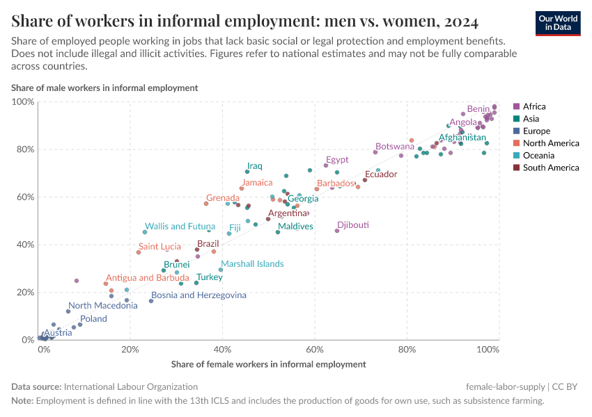A thumbnail of the "Male vs. female informal employment as share of total employment" chart