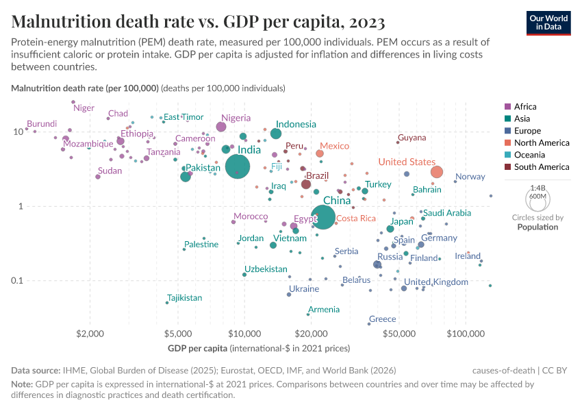 A thumbnail of the "Malnutrition death rate vs. GDP per capita" chart
