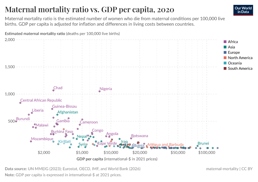 Maternal mortality ratio vs. GDP per capita