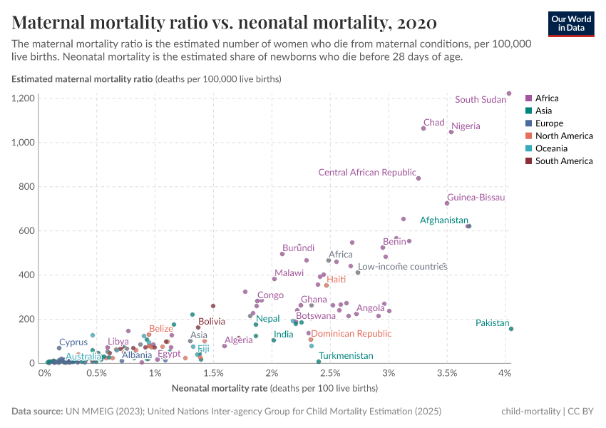 A thumbnail of the "Maternal mortality ratio vs. neonatal mortality" chart