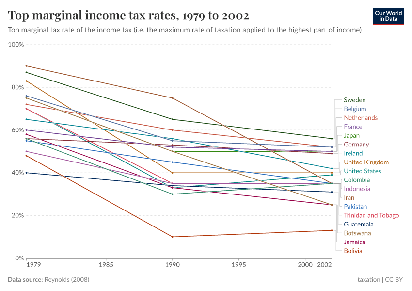 A thumbnail of the "Top marginal income tax rates" chart