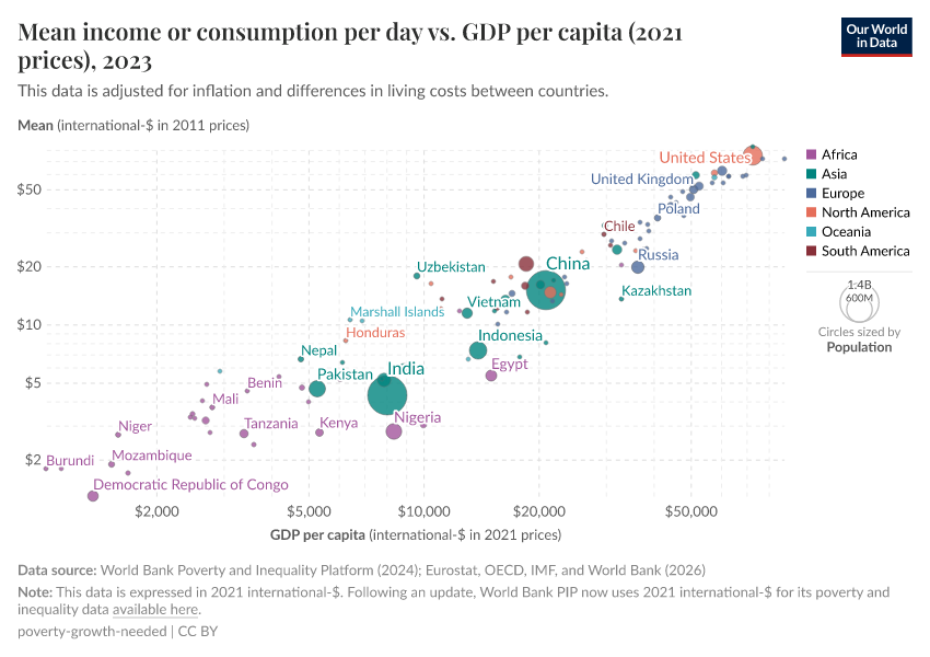 A thumbnail of the "Mean income or consumption per day vs. GDP per capita" chart
