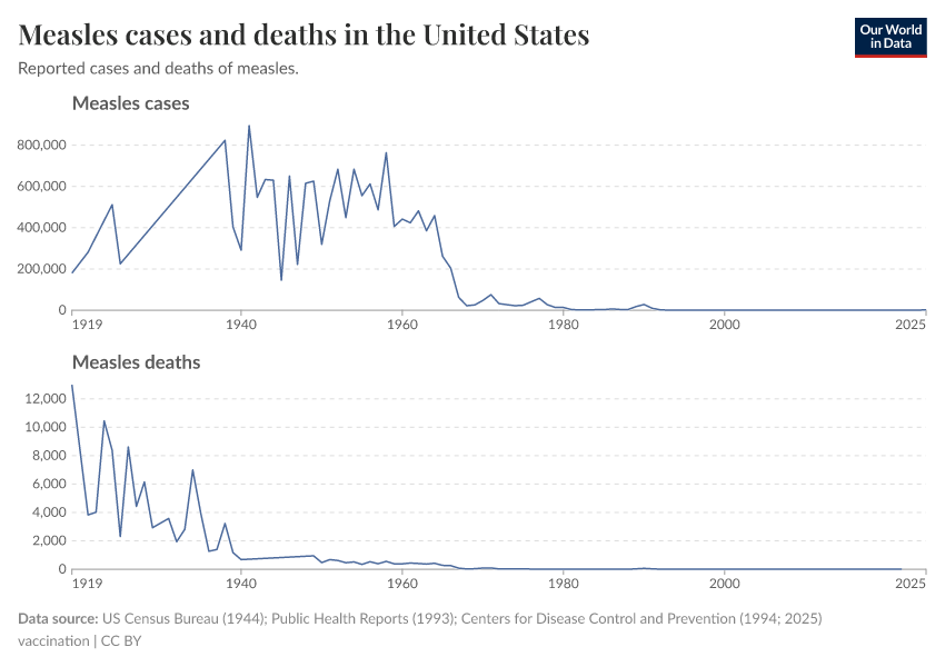 A thumbnail of the "Measles cases and deaths in the United States" chart