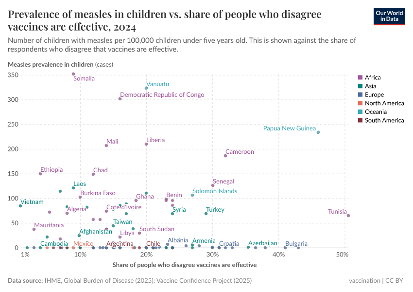 A thumbnail of the "Prevalence of measles in children vs. share of people who disagree vaccines are effective" chart