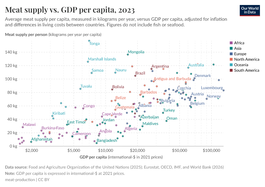 A thumbnail of the "Meat supply vs. GDP per capita" chart