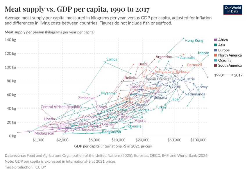 Meat supply vs. GDP per capita
