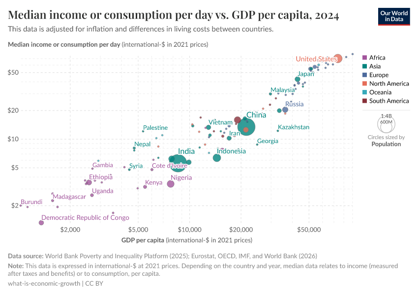 A thumbnail of the "Median income or consumption per day vs. GDP per capita" chart