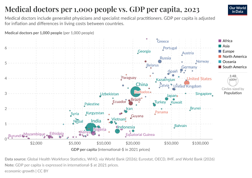 A thumbnail of the "Medical doctors per 1,000 people vs. GDP per capita" chart
