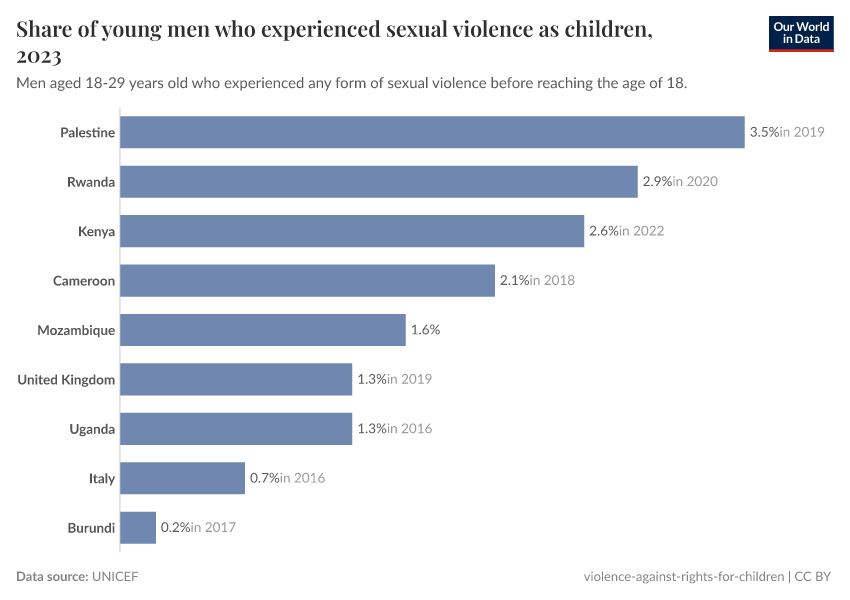 A thumbnail of the "Share of young men who experienced sexual violence as children" chart