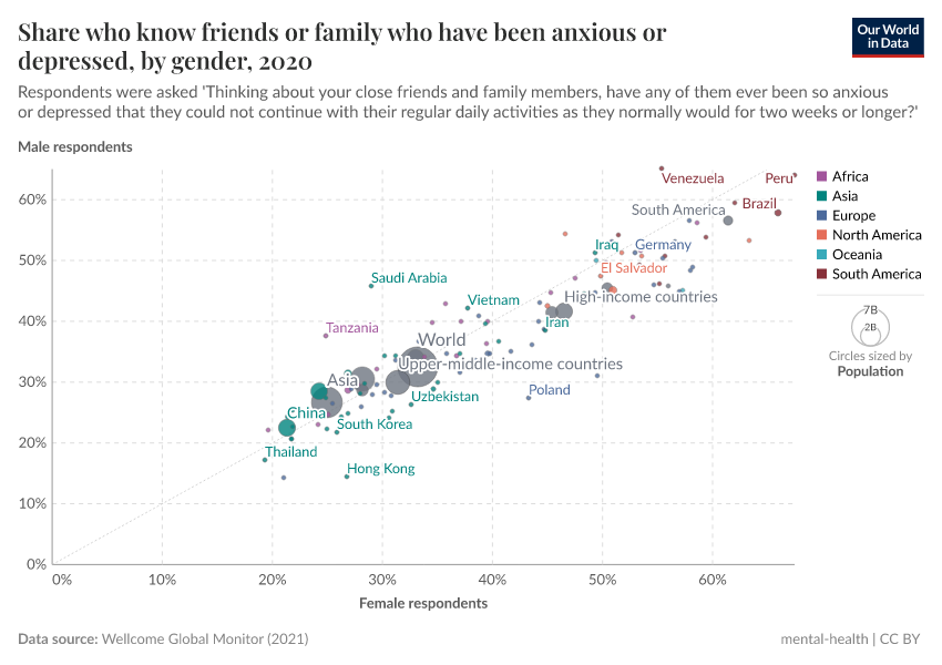 A thumbnail of the "Share who know friends or family who have been anxious or depressed, by gender" chart
