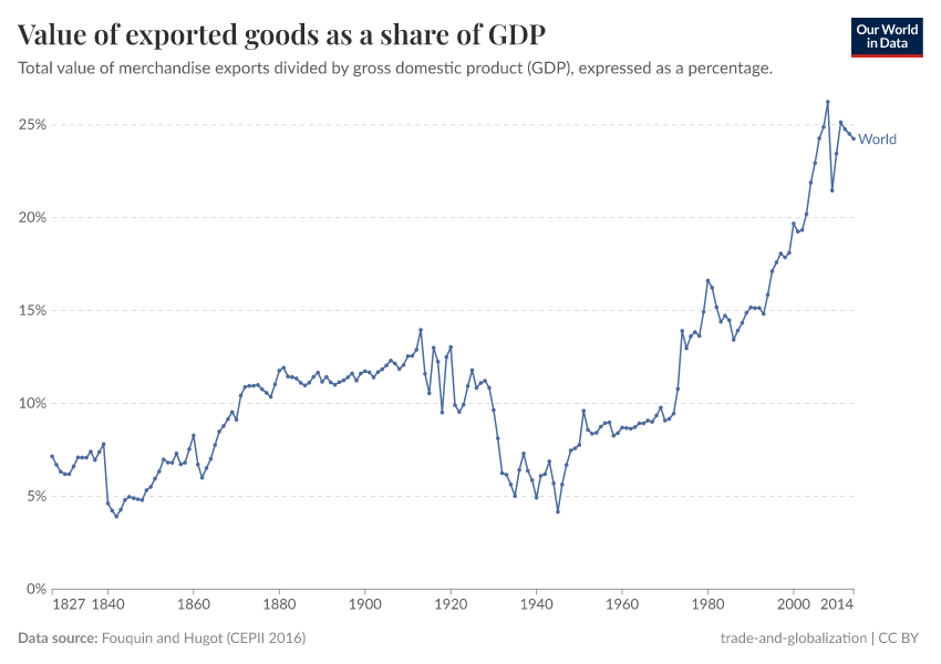 Value of exported goods as a share of GDP