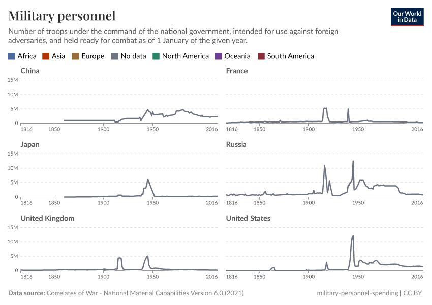 A thumbnail of the "Military personnel" chart