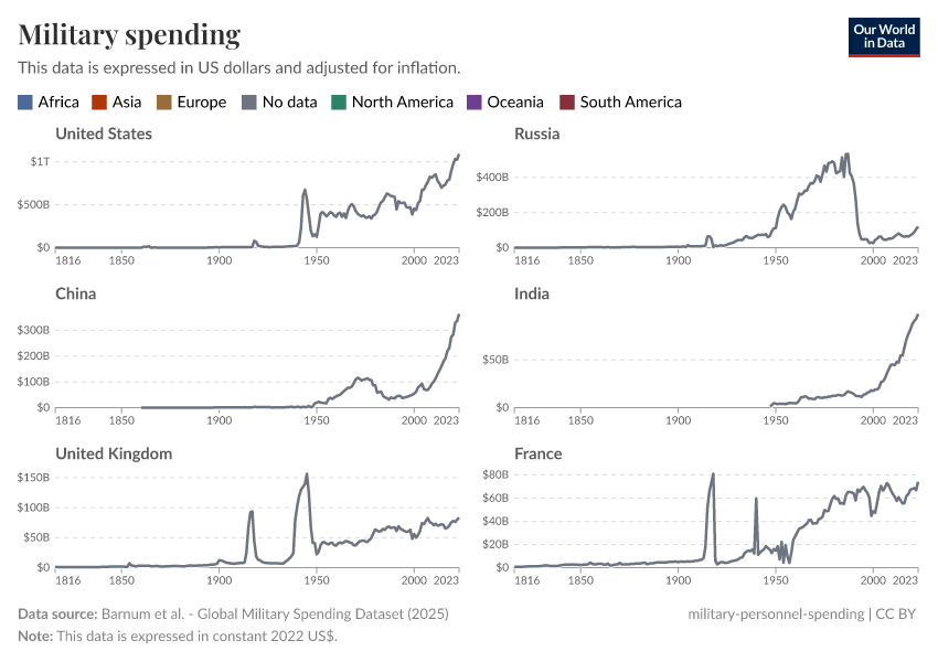A thumbnail of the "Military spending" chart