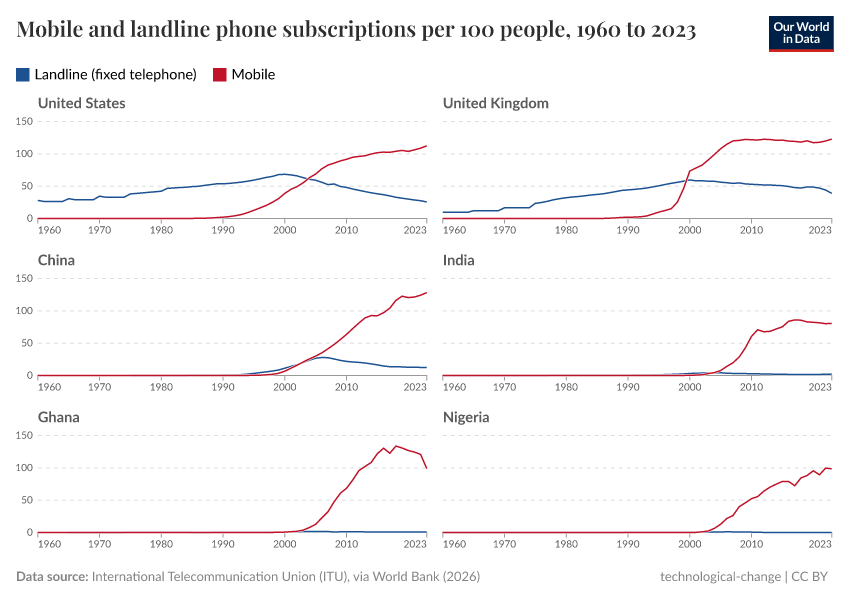 A thumbnail of the "Mobile and landline phone subscriptions per 100 people" chart