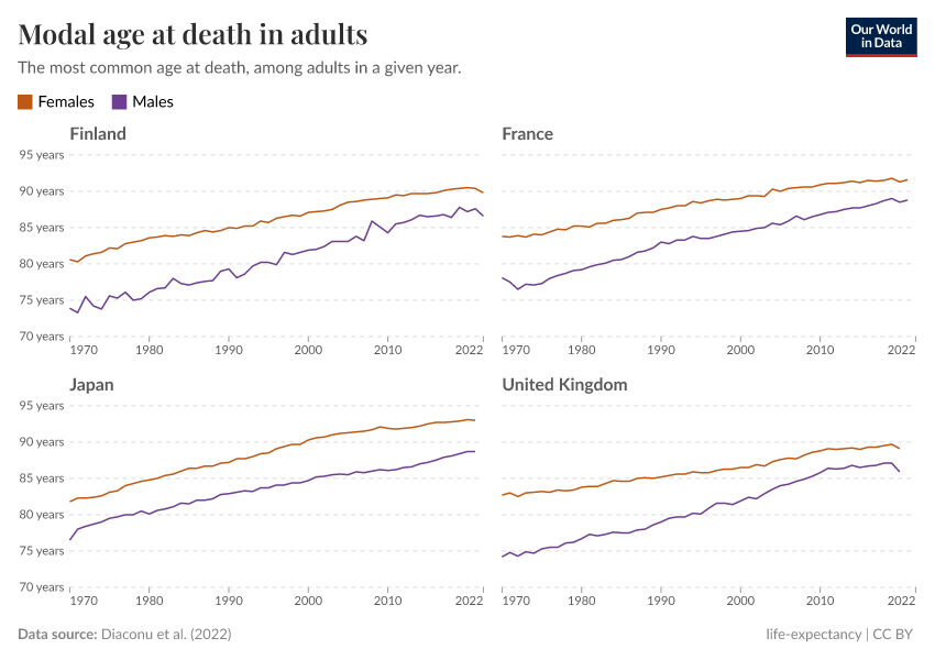 A thumbnail of the "Modal age at death in adults" chart