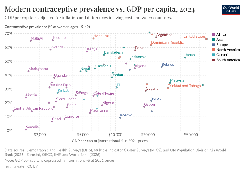 A thumbnail of the "Modern contraceptive prevalence vs. GDP per capita" chart