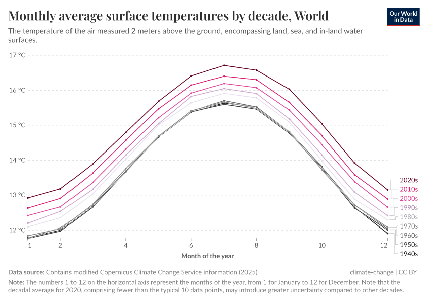 A thumbnail of the "Monthly average surface temperatures by decade" chart