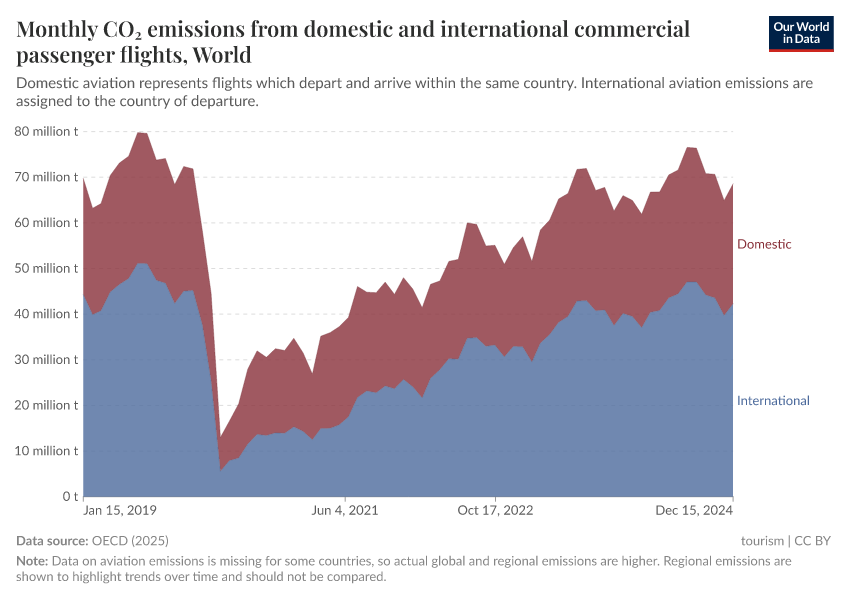 A thumbnail of the "Monthly CO₂ emissions from domestic and  international commercial passenger flights" chart