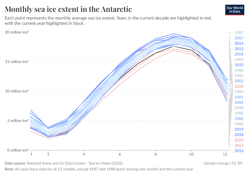 A thumbnail of the "Monthly sea ice extent in the Antarctic" chart