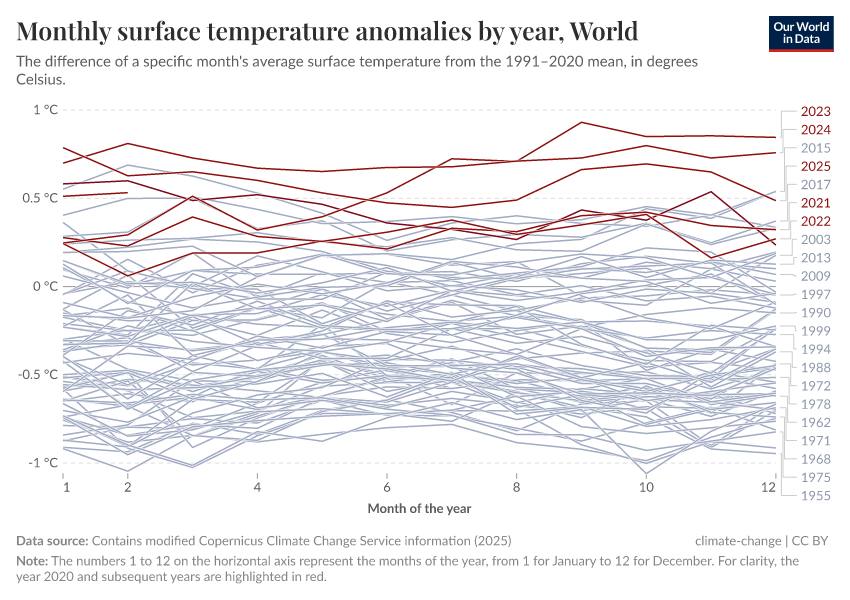 A thumbnail of the "Monthly surface temperature anomalies by year" chart