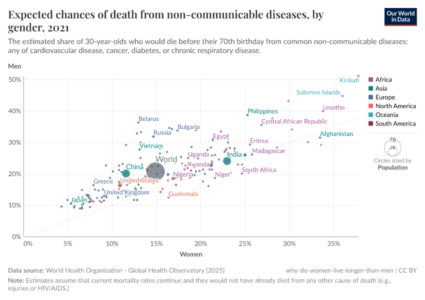 A thumbnail of the "Expected chances of death from non-communicable diseases, by gender" chart