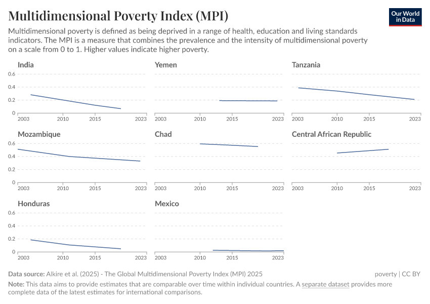 A thumbnail of the "Multidimensional Poverty Index (MPI)" chart