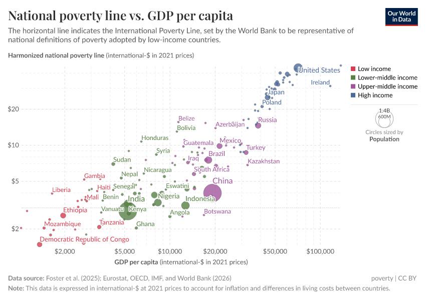 A thumbnail of the "National poverty line vs. GDP per capita" chart
