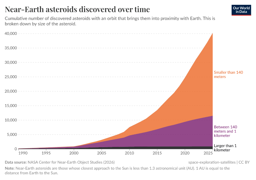 A thumbnail of the "Near-Earth asteroids discovered over time" chart