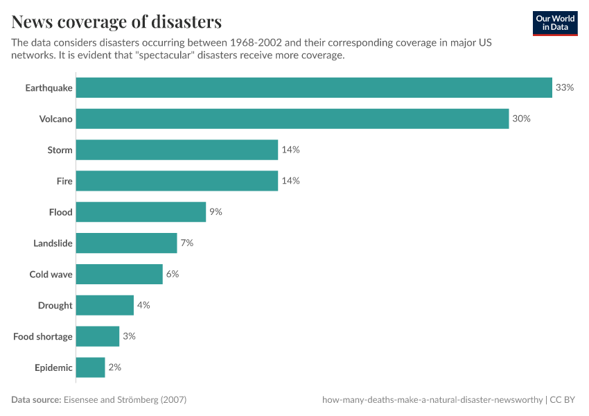 A thumbnail of the "News coverage of disasters" chart