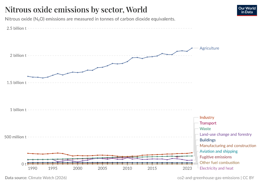 A thumbnail of the "Nitrous oxide emissions by sector" chart