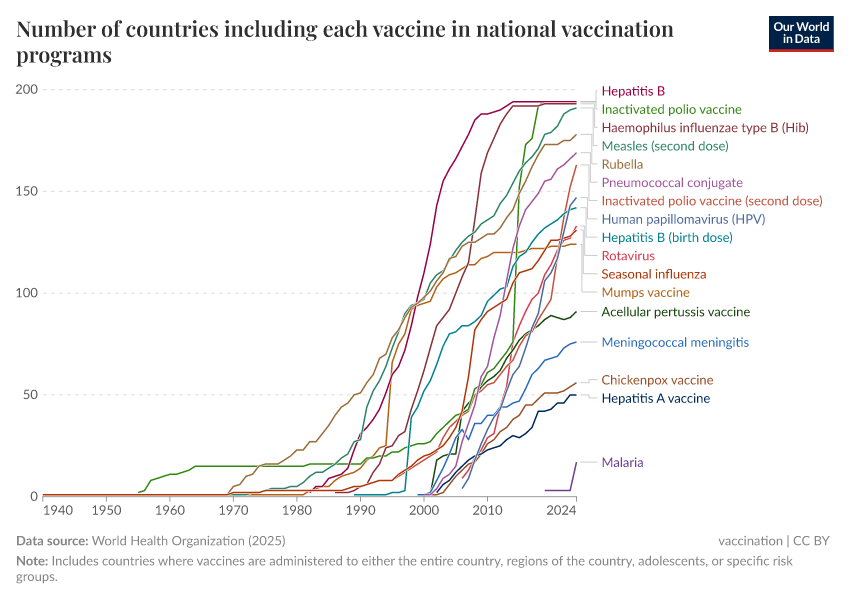 A thumbnail of the "Number of countries including each vaccine in national vaccination programs" chart