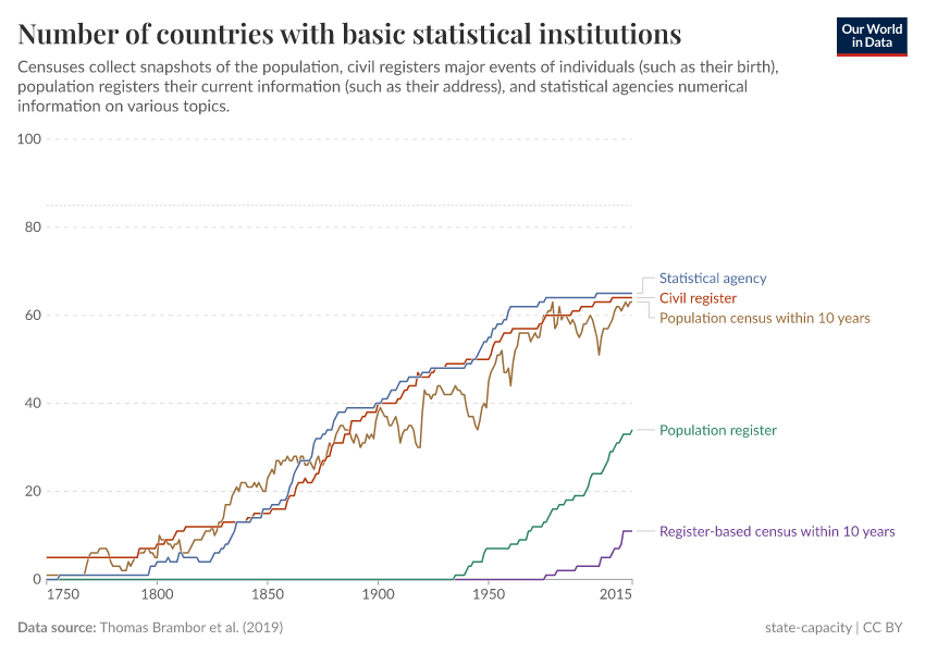 A thumbnail of the "Number of countries with basic statistical institutions" chart