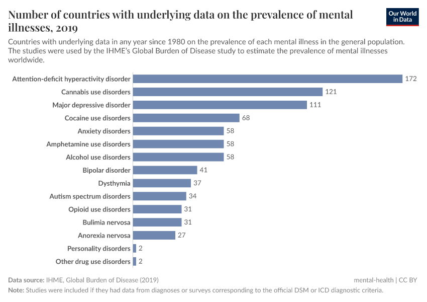 A thumbnail of the "Number of countries with underlying data on the prevalence of mental illnesses" chart