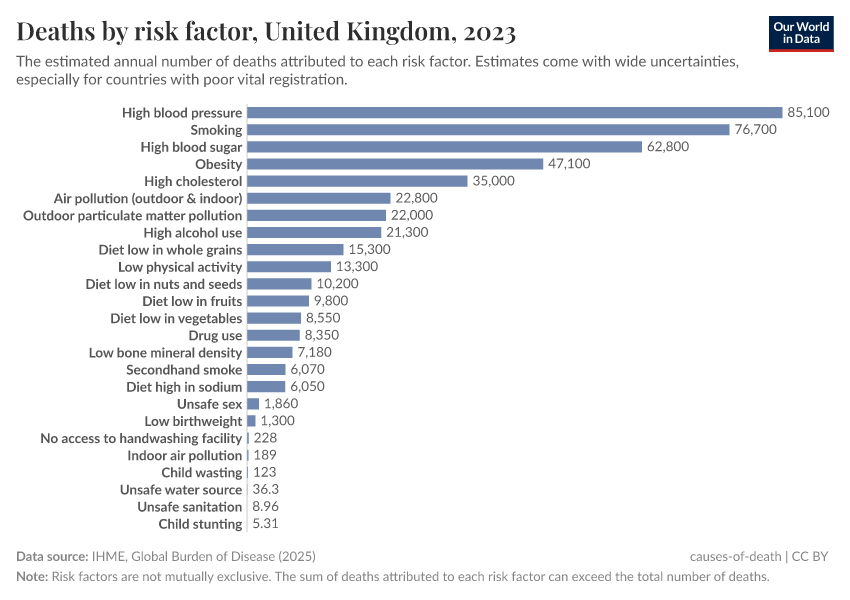 Deaths by risk factor