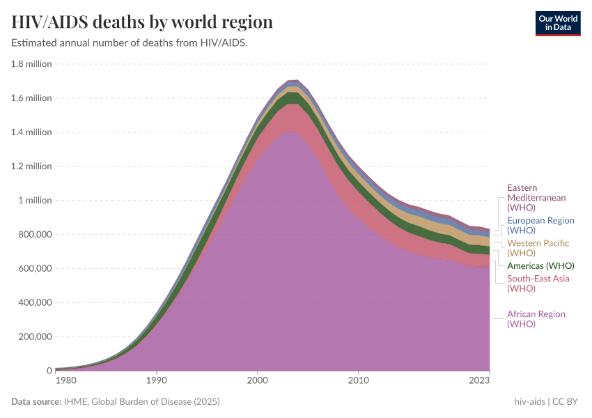 A thumbnail of the "HIV/AIDS deaths by world region" chart