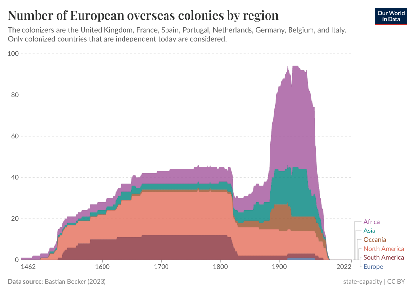 A thumbnail of the "Number of European overseas colonies by region" chart