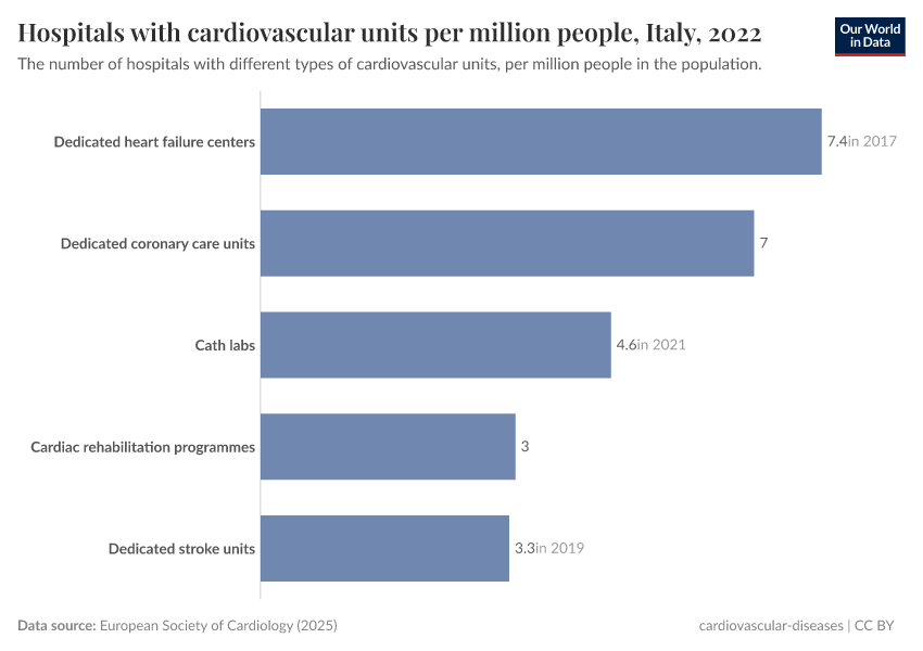 A thumbnail of the "Number of hospitals with cardiovascular units per million people" chart