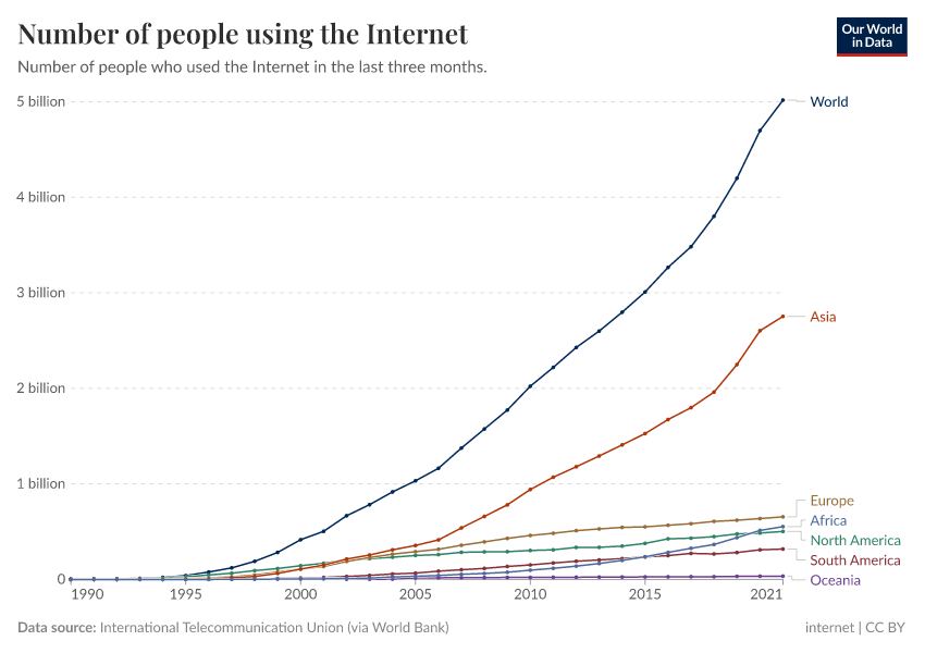 A thumbnail of the "Number of people using the Internet" chart