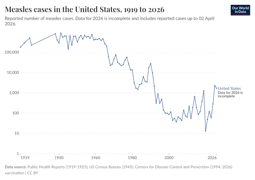 A thumbnail of the "Measles cases in the United States" chart