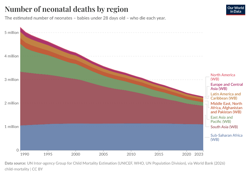 A thumbnail of the "Number of neonatal deaths by region" chart
