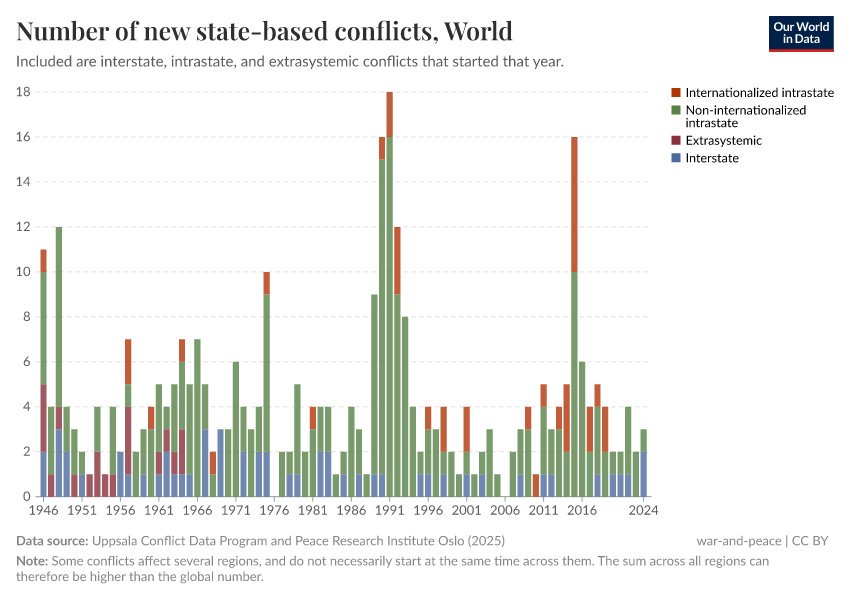 A thumbnail of the "Number of new state-based conflicts" chart