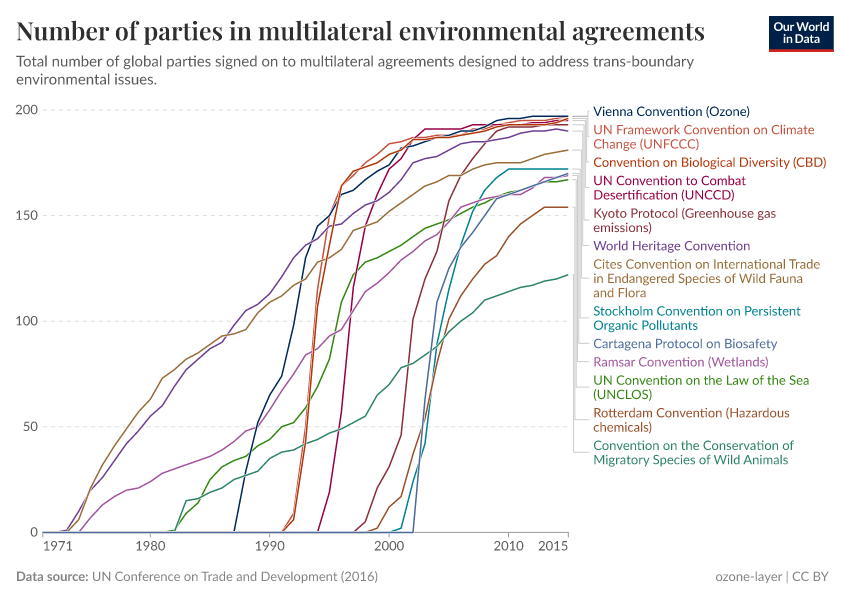 A thumbnail of the "Number of parties in multilateral environmental agreements" chart