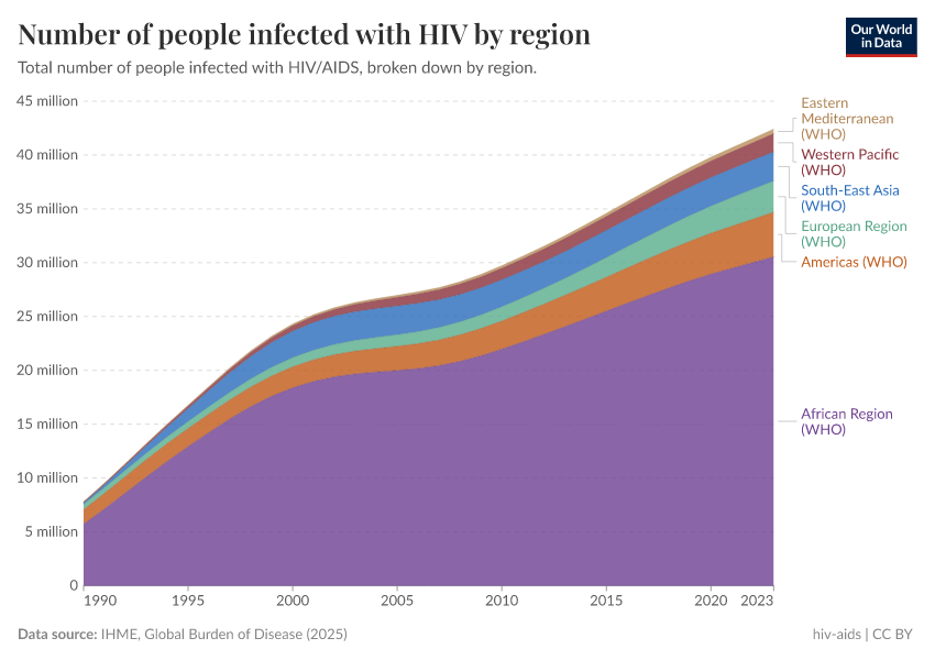 A thumbnail of the "Number of people infected with HIV by region" chart