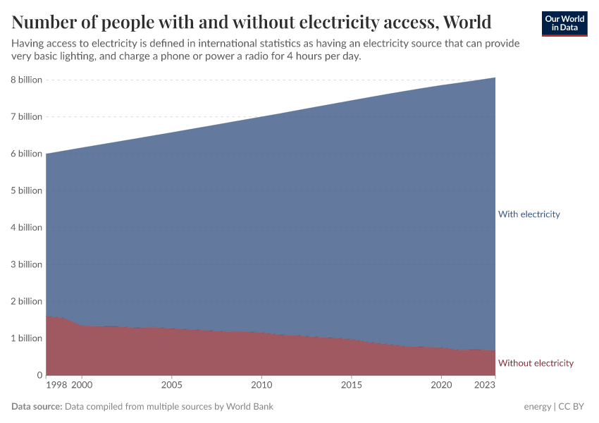A thumbnail of the "Number of people with and without electricity access" chart