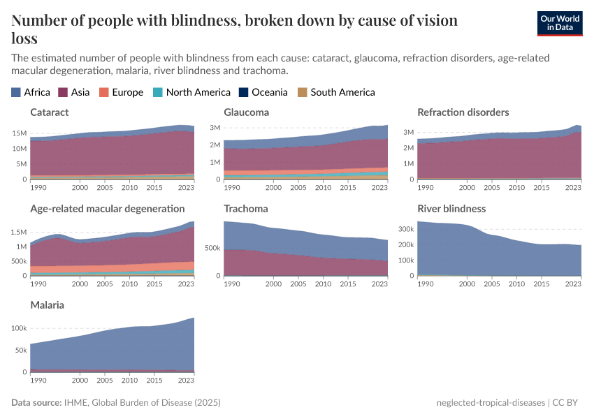 A thumbnail of the "Number of people with blindness, broken down by cause" chart