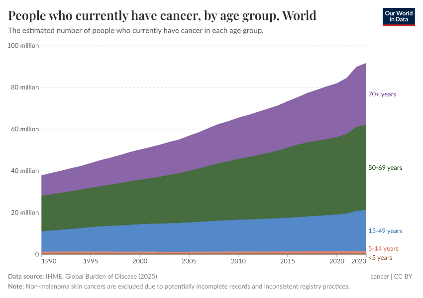 A thumbnail of the "Prevalence of cancer by age" chart
