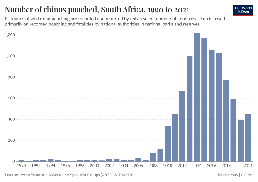A thumbnail of the "Number of rhinos poached" chart