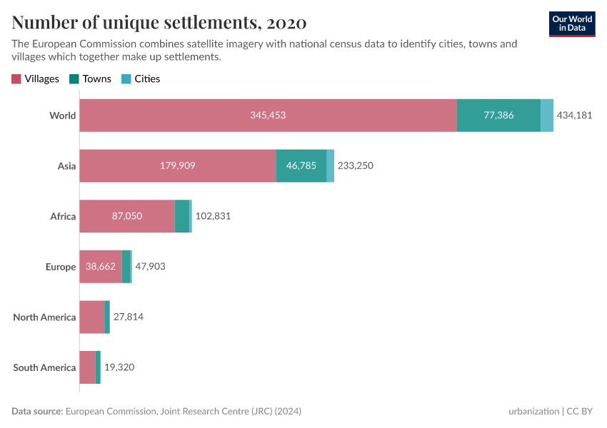 Number of unique settlements