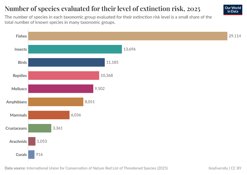 A thumbnail of the "Number of species evaluated for their level of extinction risk" chart