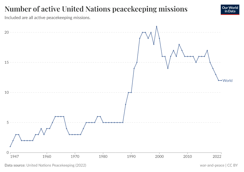 A thumbnail of the "Number of active United Nations peacekeeping missions" chart